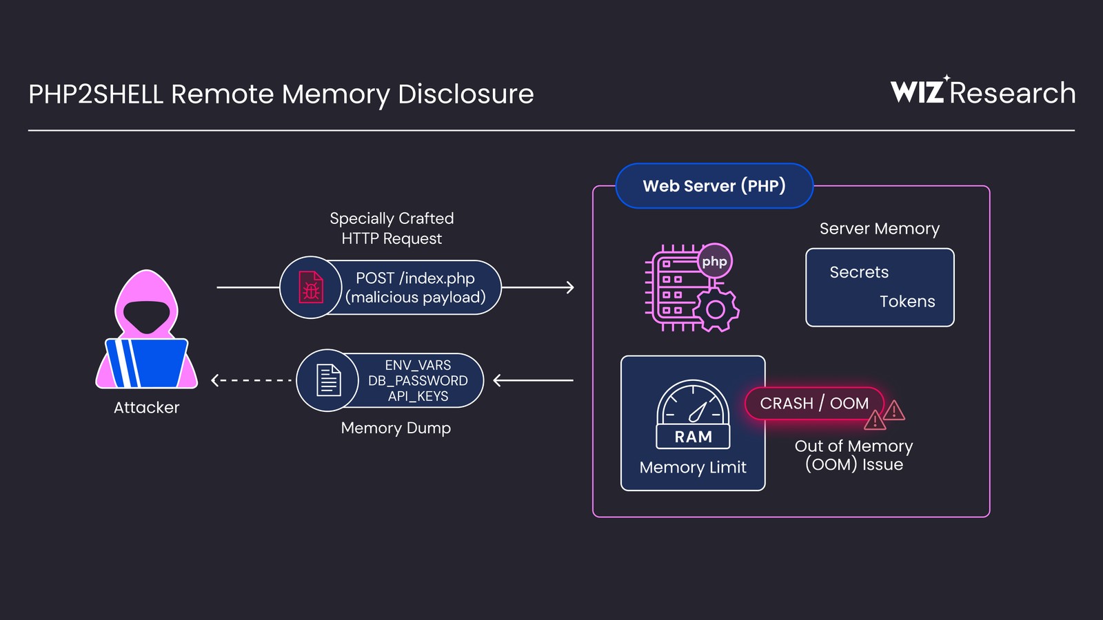 PHP2Shell Remote Memory Disclosure