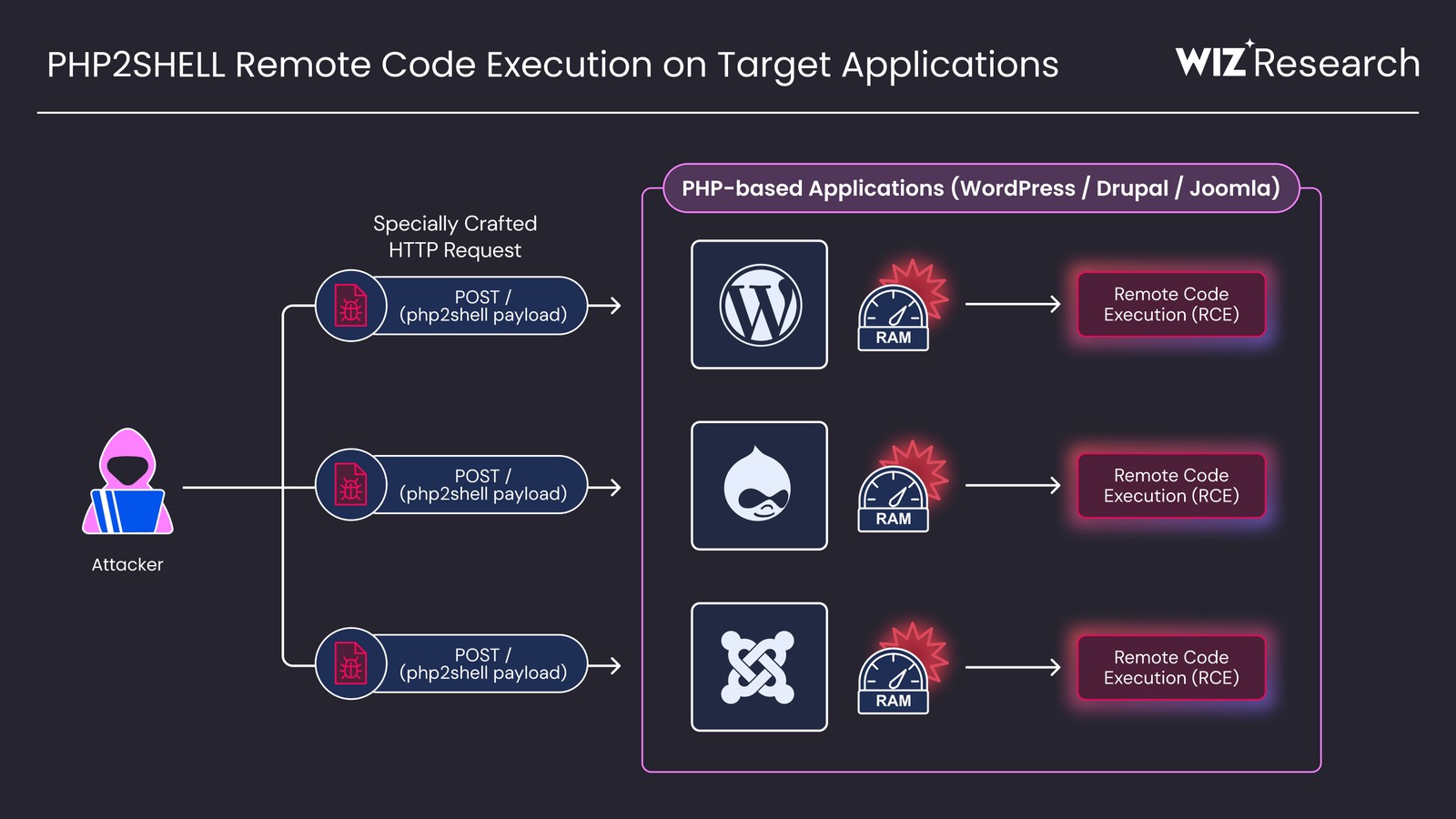 PHP2Shell Remote Code Execution on Target Applications